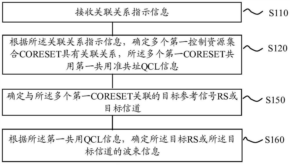 Method and device for wireless communication