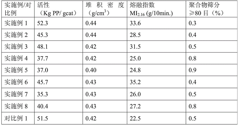 Olefin polymerization catalyst, preparation method of olefin polymerization catalyst and olefin polymerization method