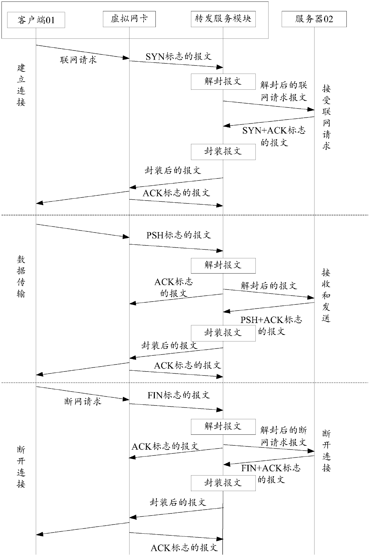 Network communication method, system and server