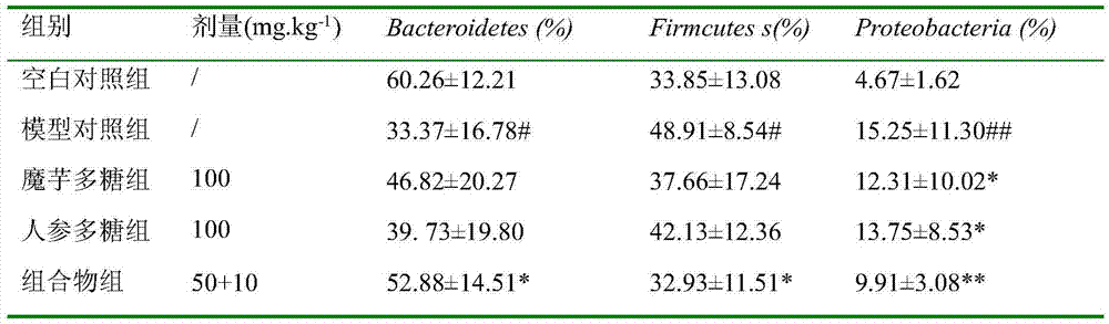 Polysaccharide composition capable of adjusting structure of intestinal floras and applications thereof