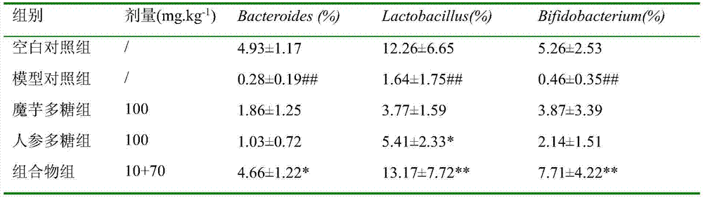 Polysaccharide composition capable of adjusting structure of intestinal floras and applications thereof