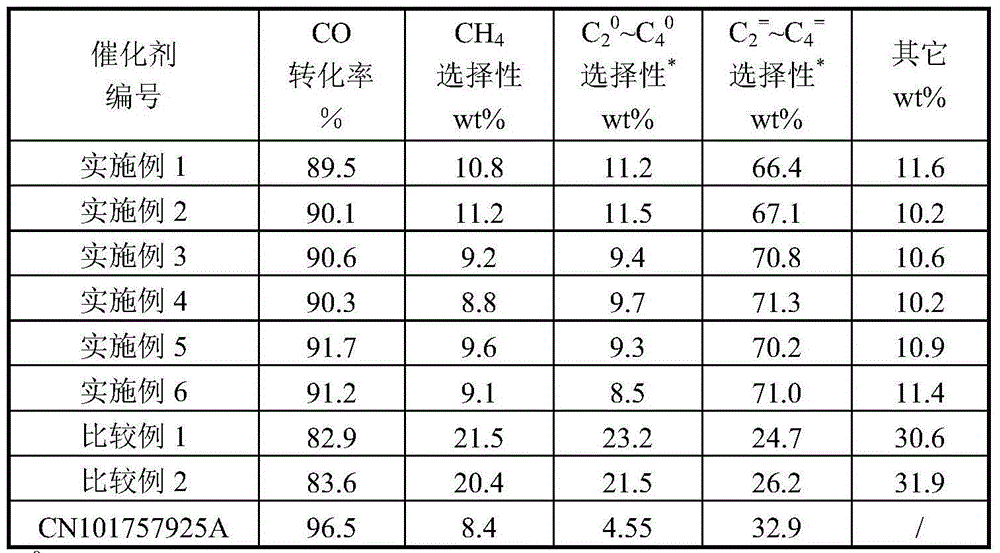 Catalyst for synthesizing gas light hydrocarbon and preparation method of catalyst