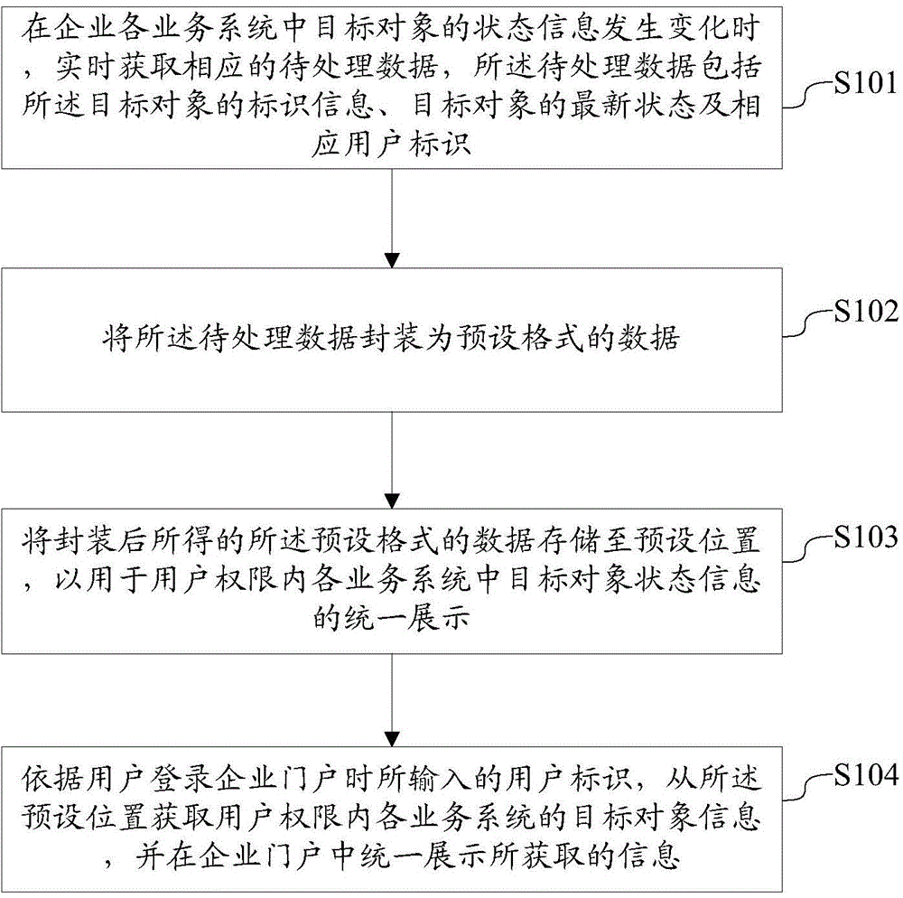 Information integration method and information integration system