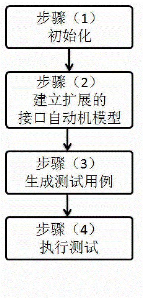 Embedded assembly modeling and testing method based on expansion interface automata model