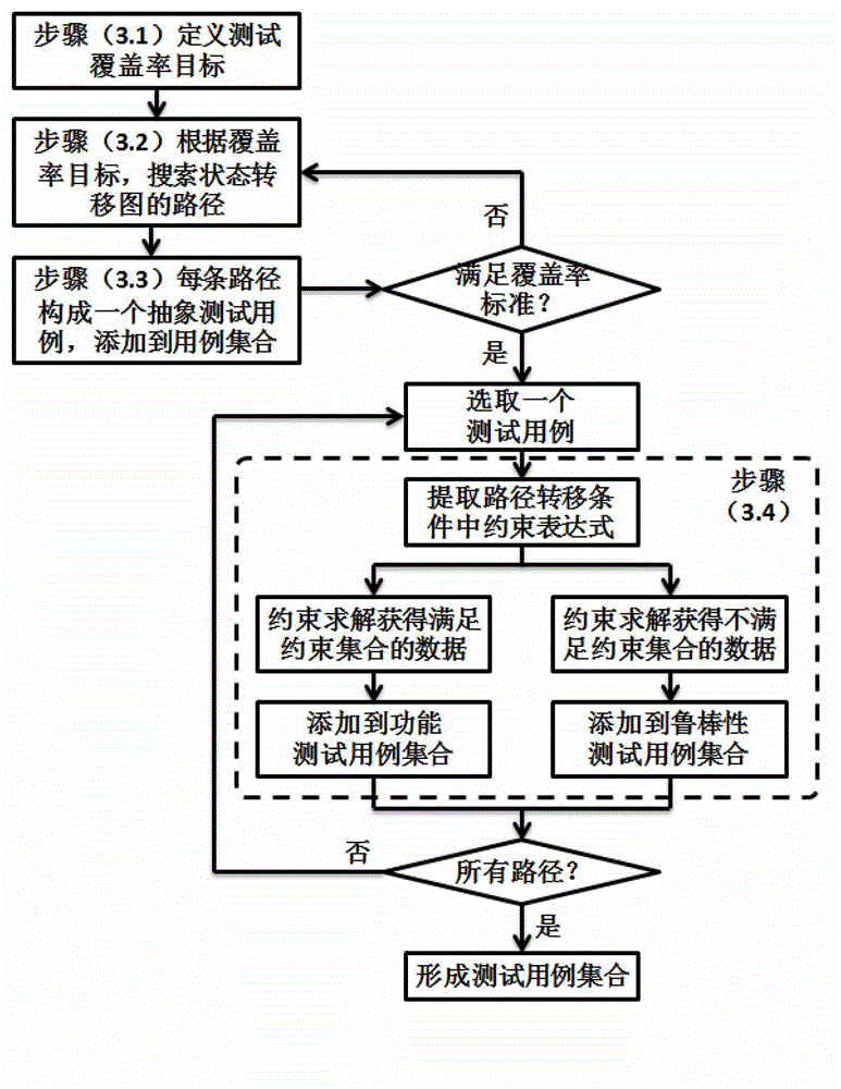 Embedded assembly modeling and testing method based on expansion interface automata model