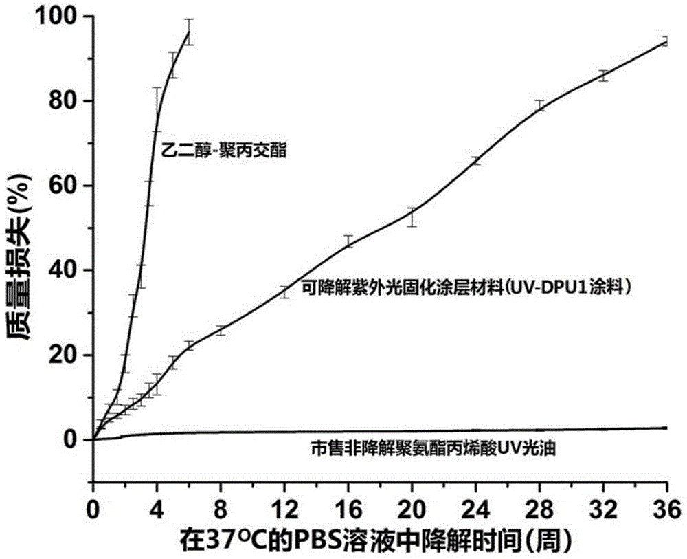 Degradable UV curable resin and its preparation method and application in paper coating material