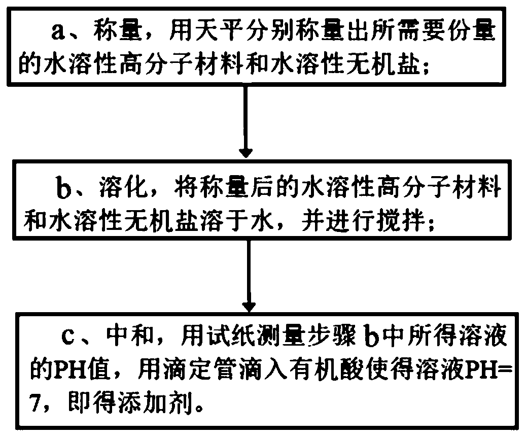 A kind of preparation method of the additive of water-soluble core