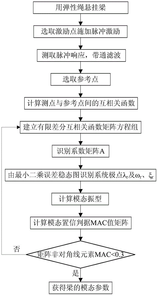 Operation mode analysis experiment method and device based on pulse excitation