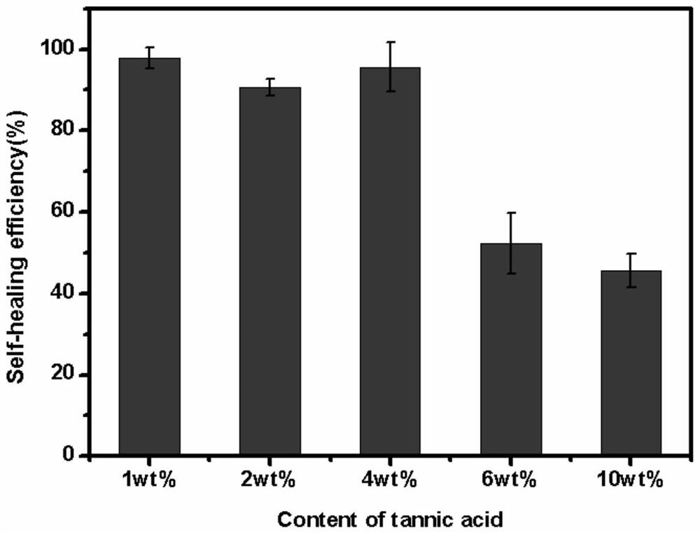 A kind of polyvinyl alcohol-tannic acid-boric acid ternary cross-linked hydrogel, preparation method and application