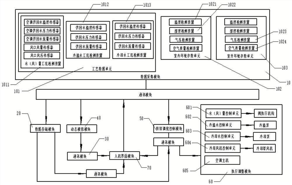 A central air-conditioning continuous optimization system and method