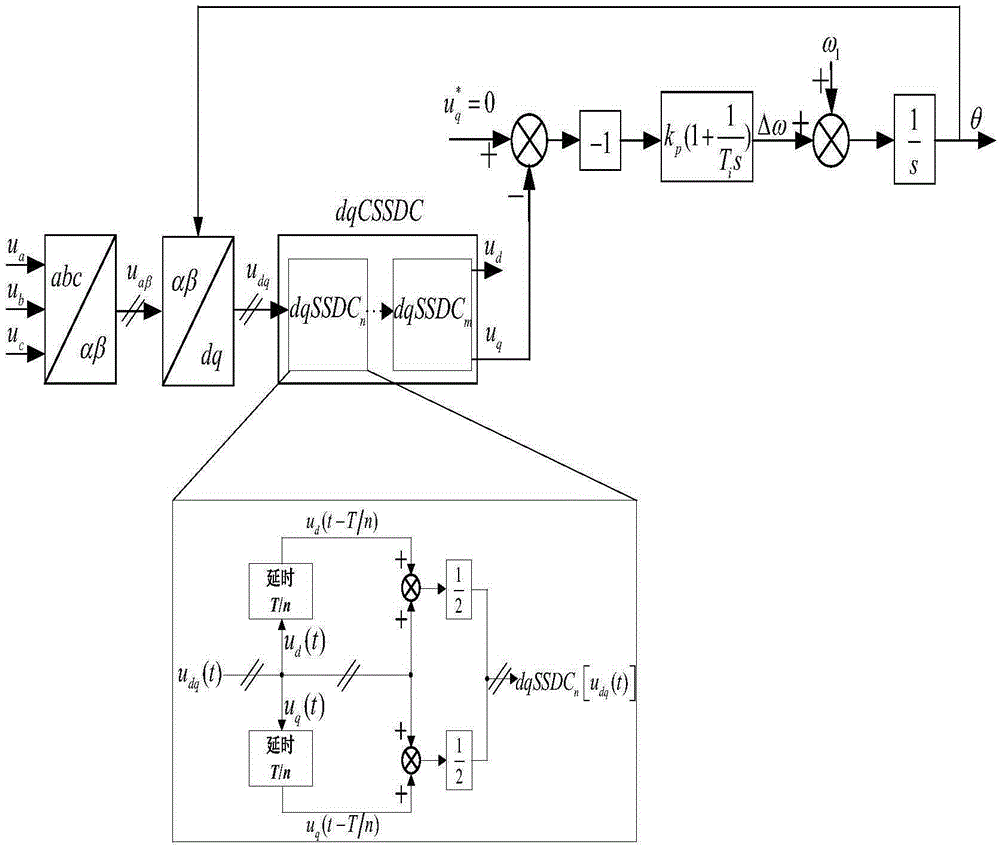 Software phase-locked loop applicable to nonideality power grid condition