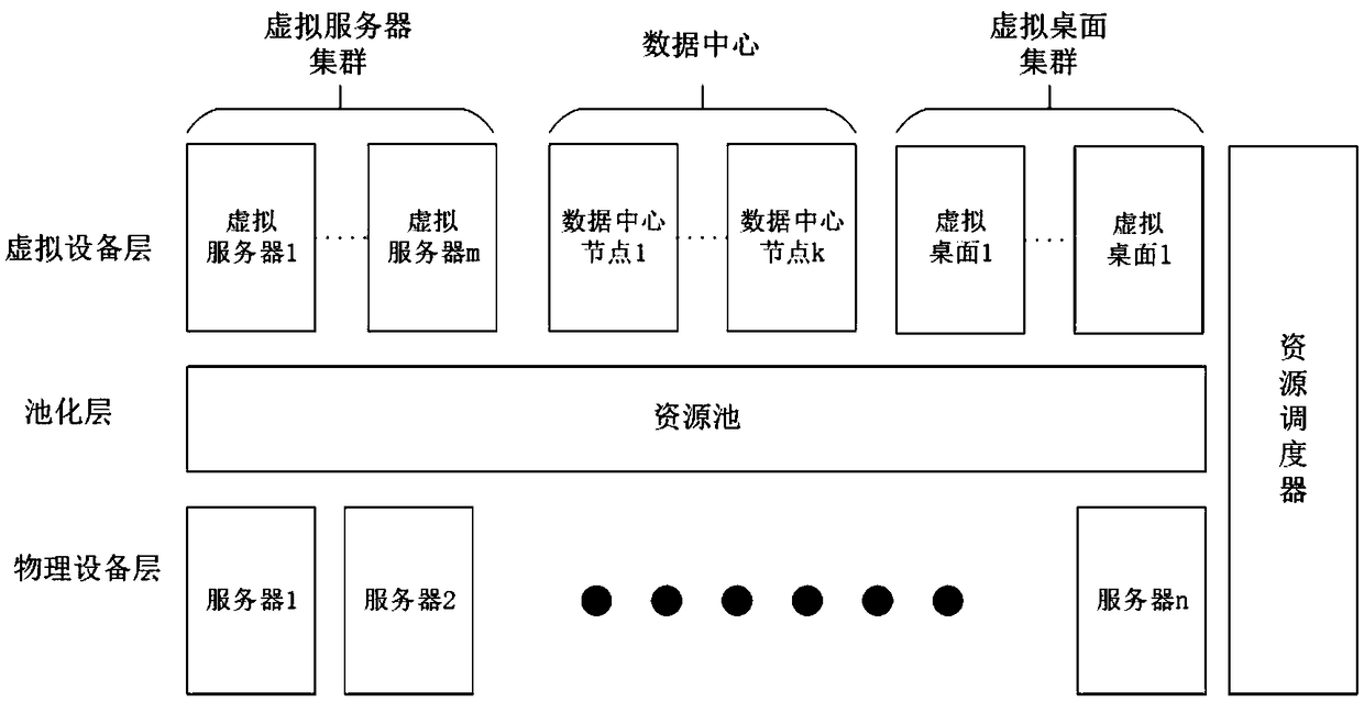 A resource dynamic scheduling method for virtual desktop cloud