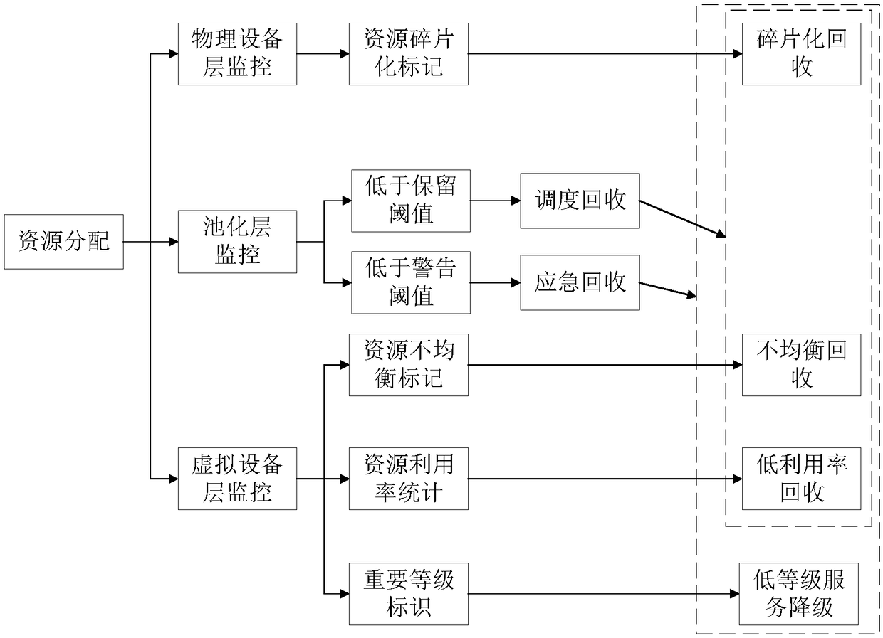 A resource dynamic scheduling method for virtual desktop cloud