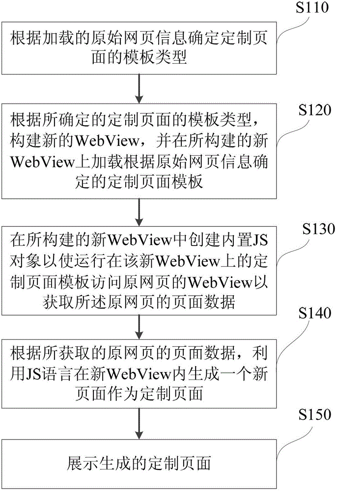 Double-WebView customized page display method and system