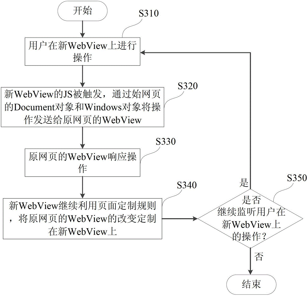 Double-WebView customized page display method and system