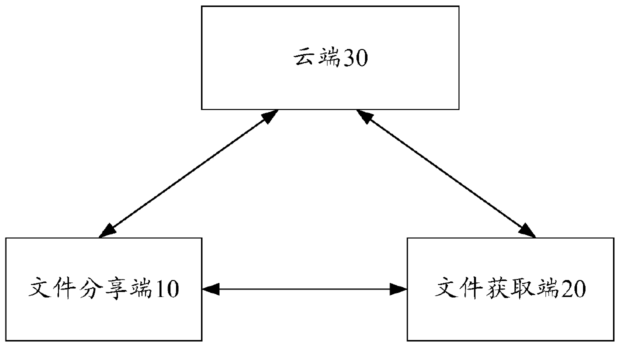 Scene type file sharing system and method based on NFC