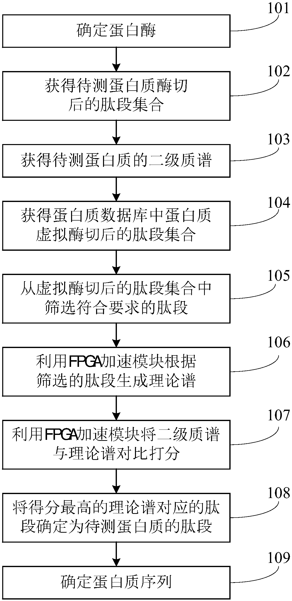 Protein identification method and system