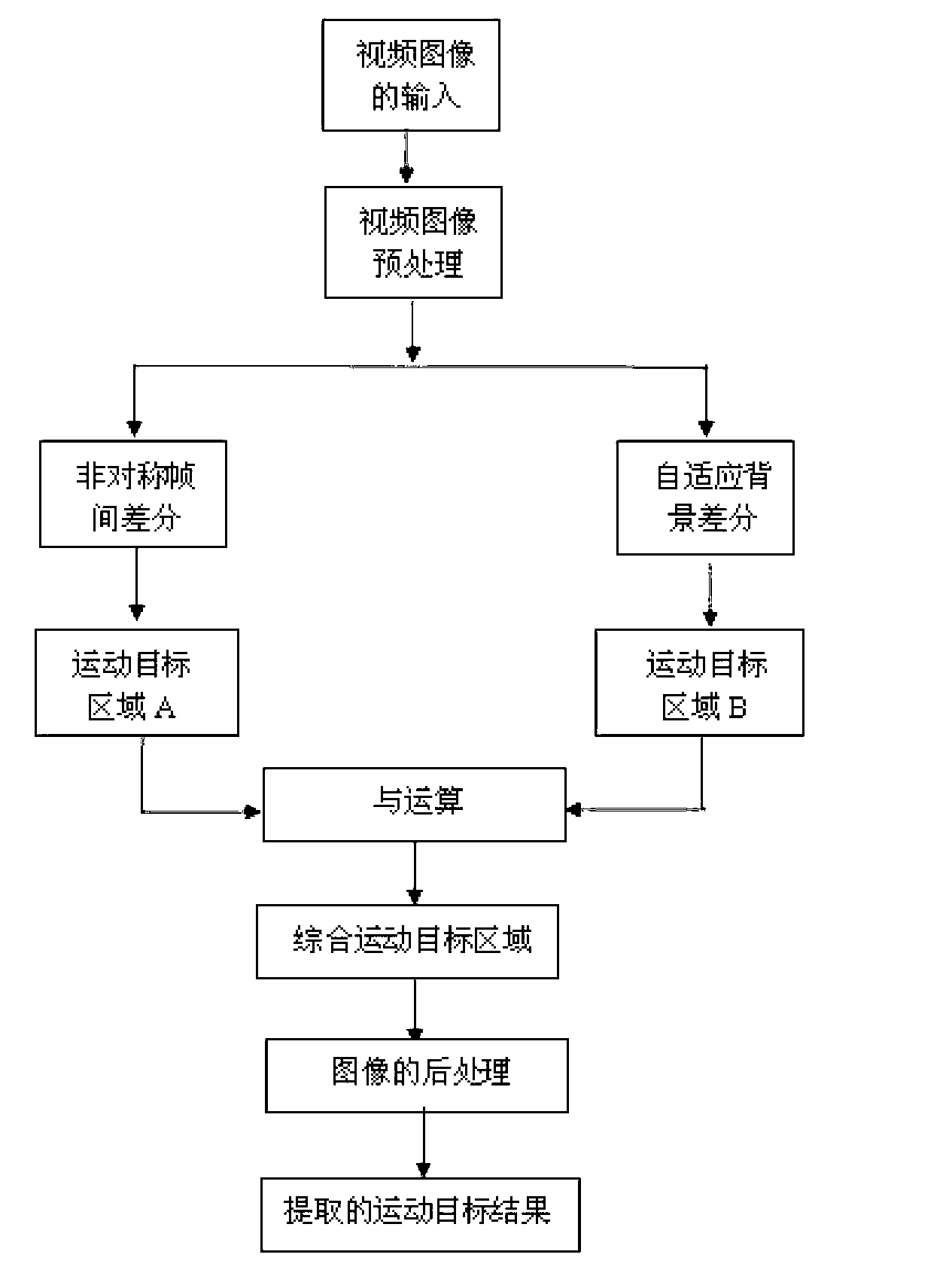 Moving object detection method resisting illumination variation