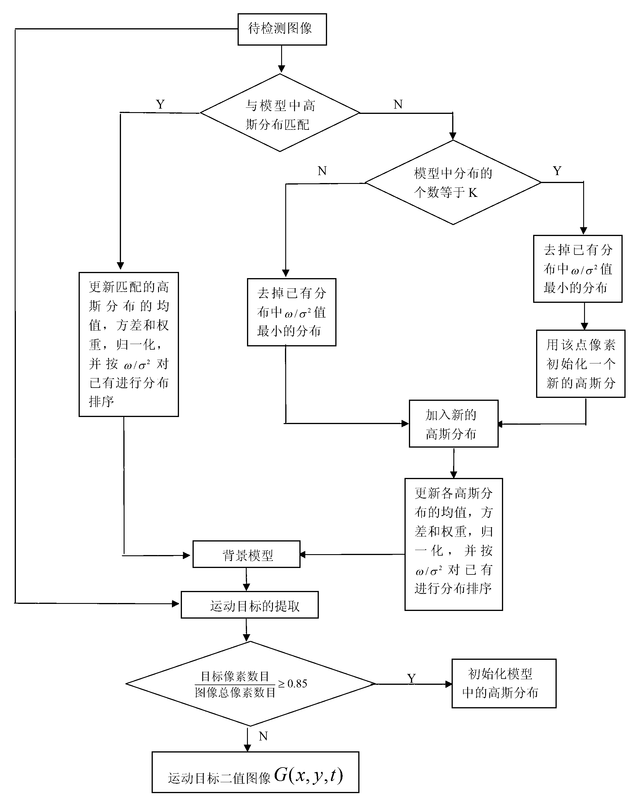 Moving object detection method resisting illumination variation