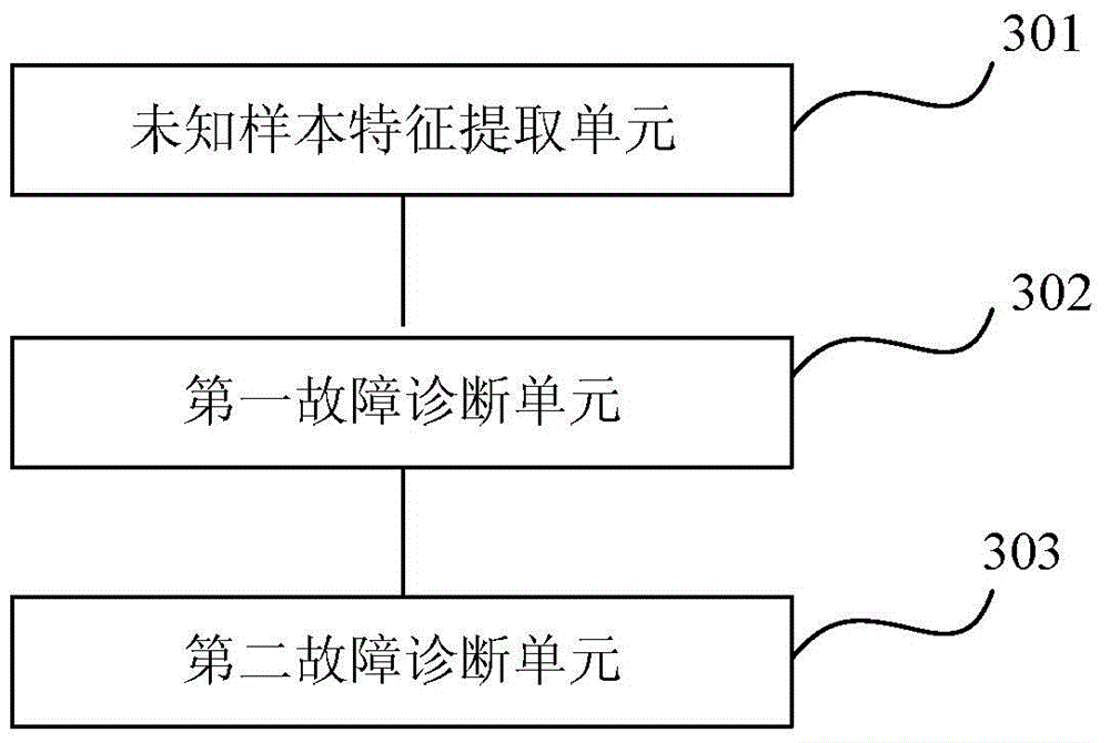 Fault diagnosis method and device based on device working condition