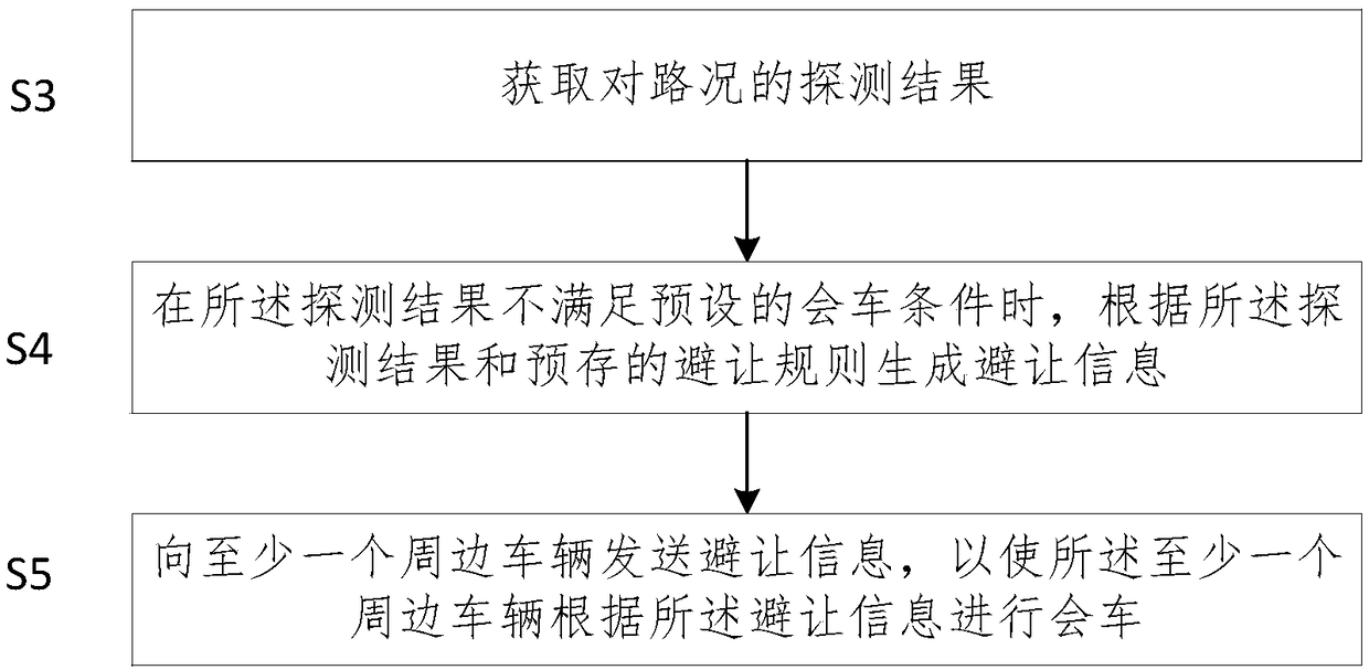 Unmanned vehicle avoidance method, device and electronic device