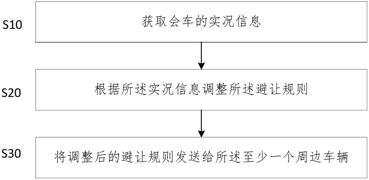 Unmanned vehicle avoidance method, device and electronic device