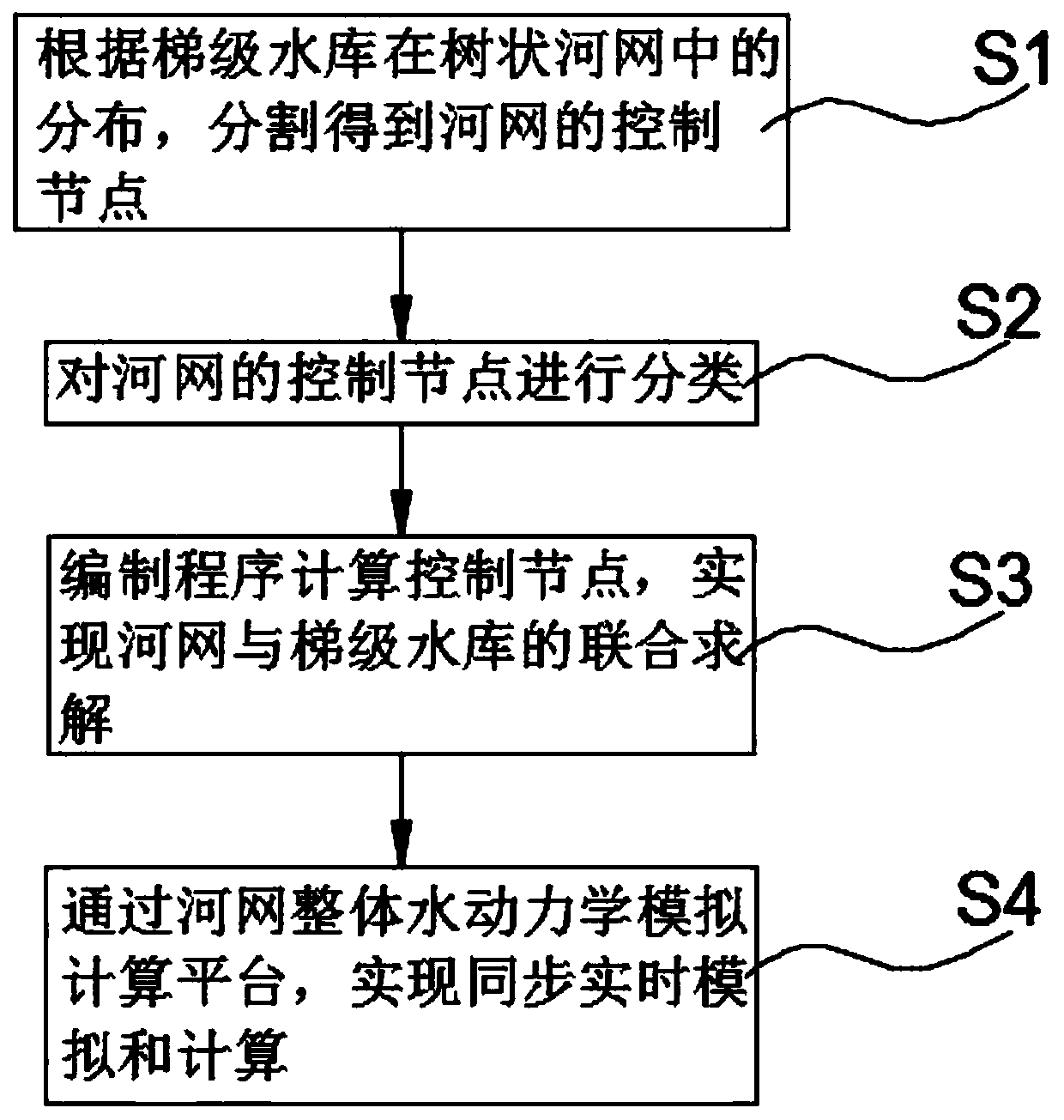 Tree-shaped river network cascade reservoir hydrodynamic water quality sediment coupling simulation method and system