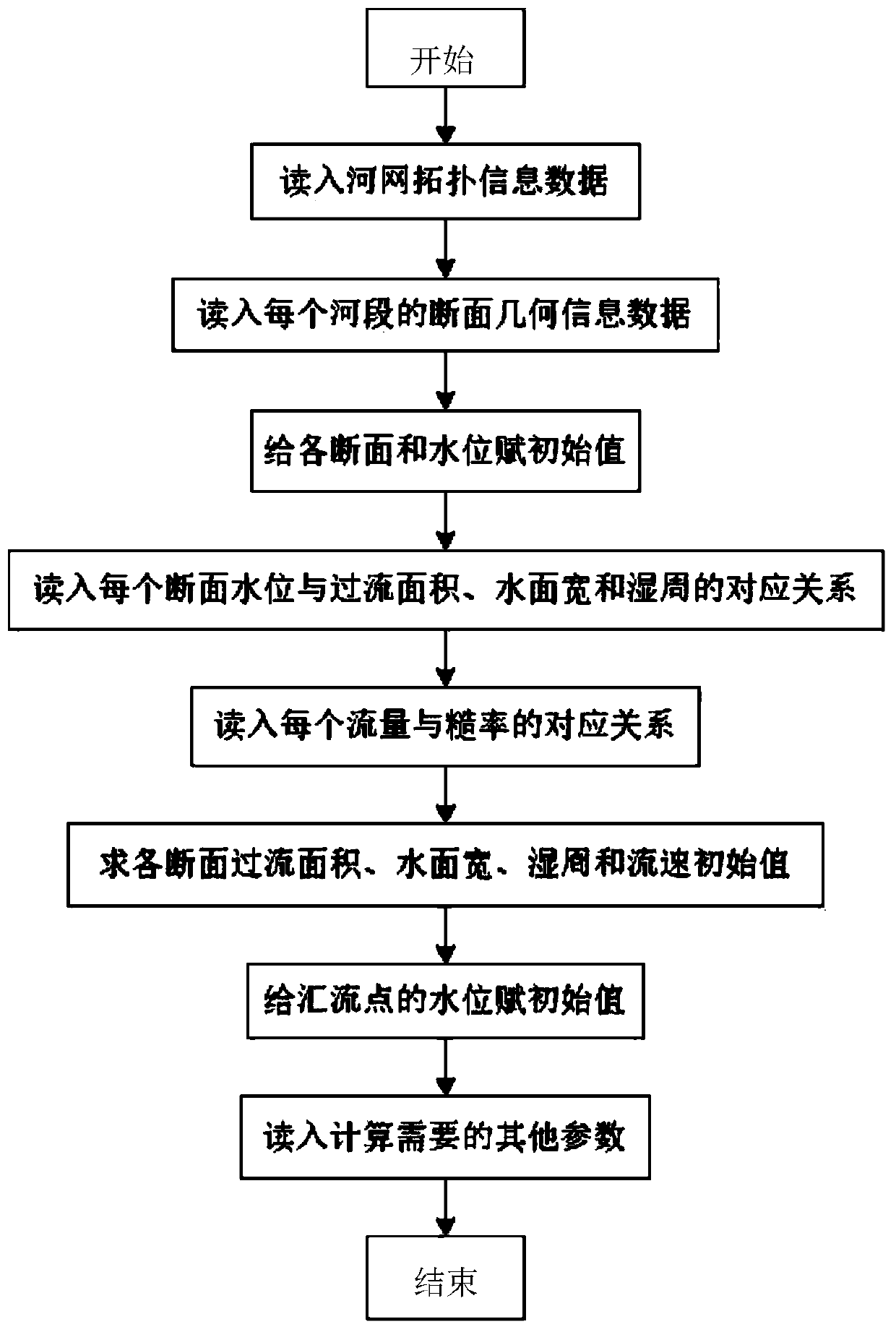 Tree-shaped river network cascade reservoir hydrodynamic water quality sediment coupling simulation method and system