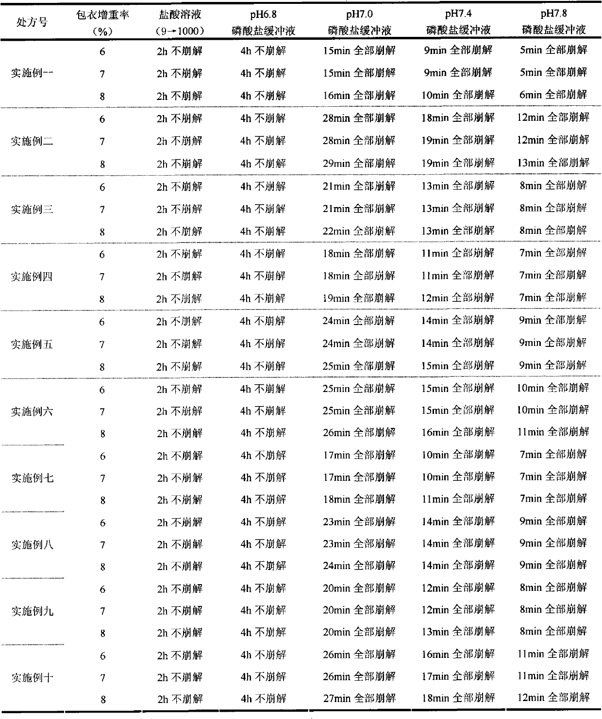 Oral colon-specific release film coating premixed accessory of pH dependent type and preparation method thereof