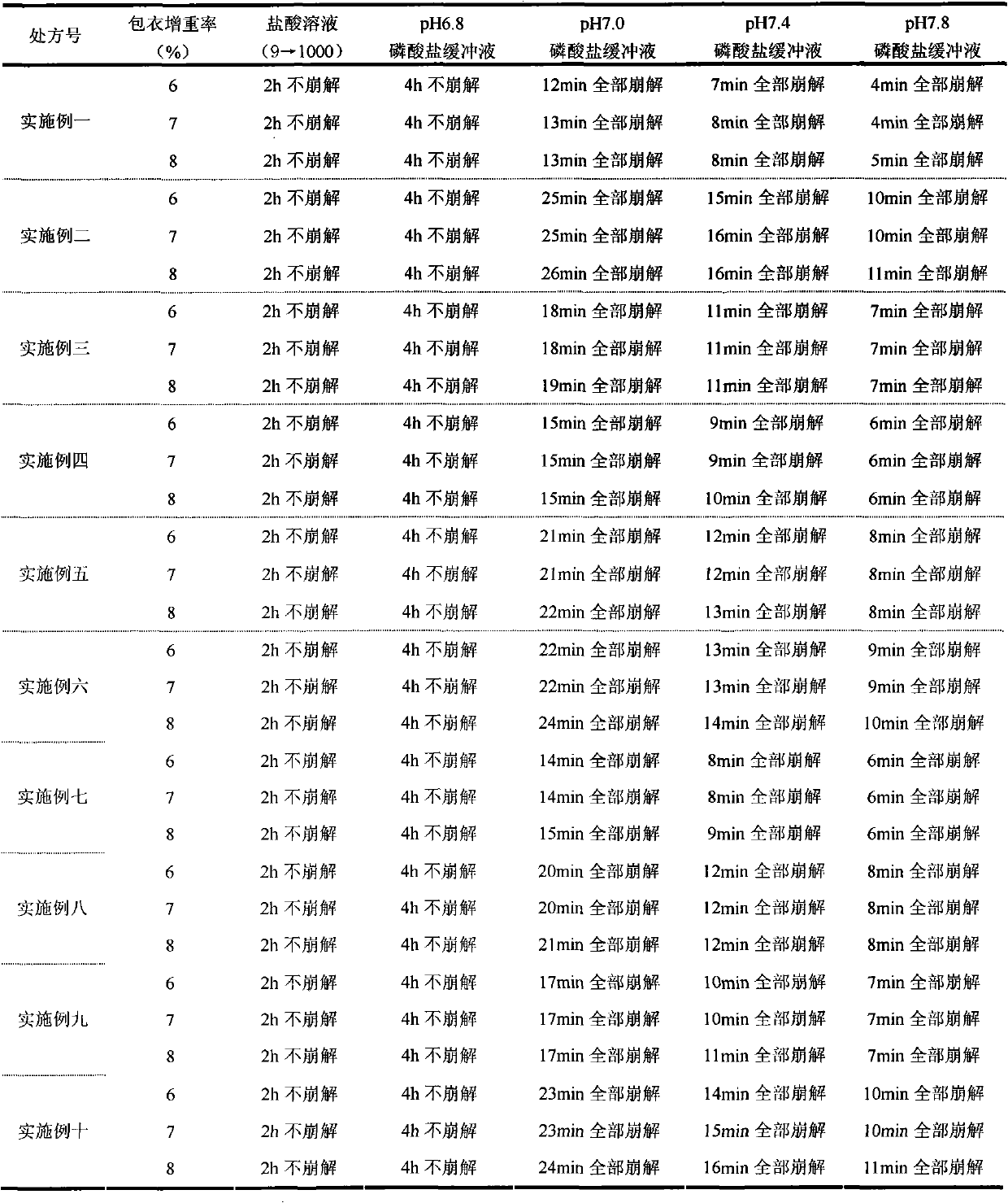 Oral colon-specific release film coating premixed accessory of pH dependent type and preparation method thereof