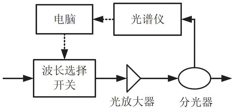 Multi-subchannel gain flat device and method