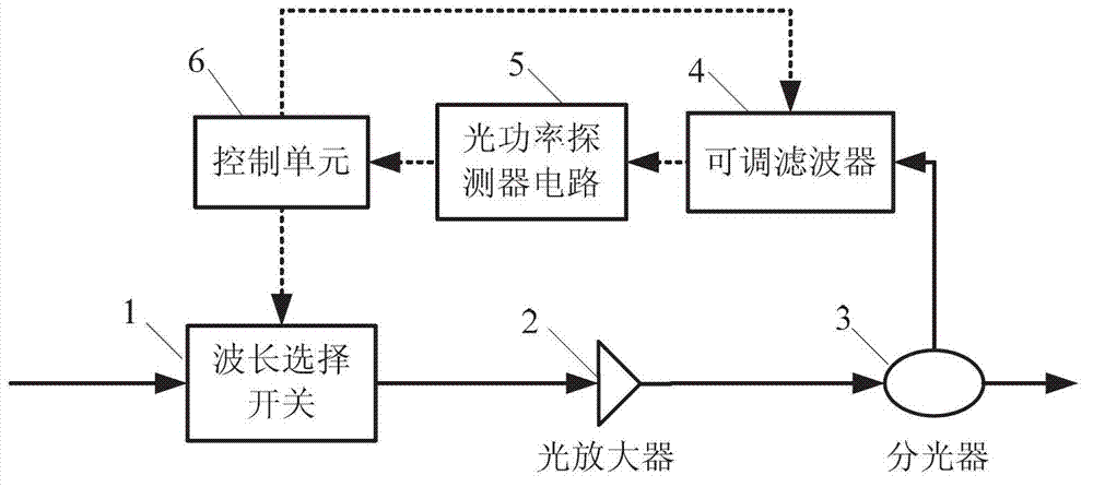 Multi-subchannel gain flat device and method