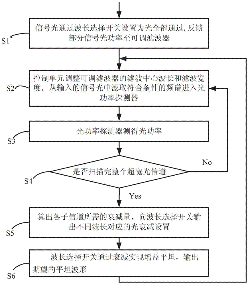 Multi-subchannel gain flat device and method