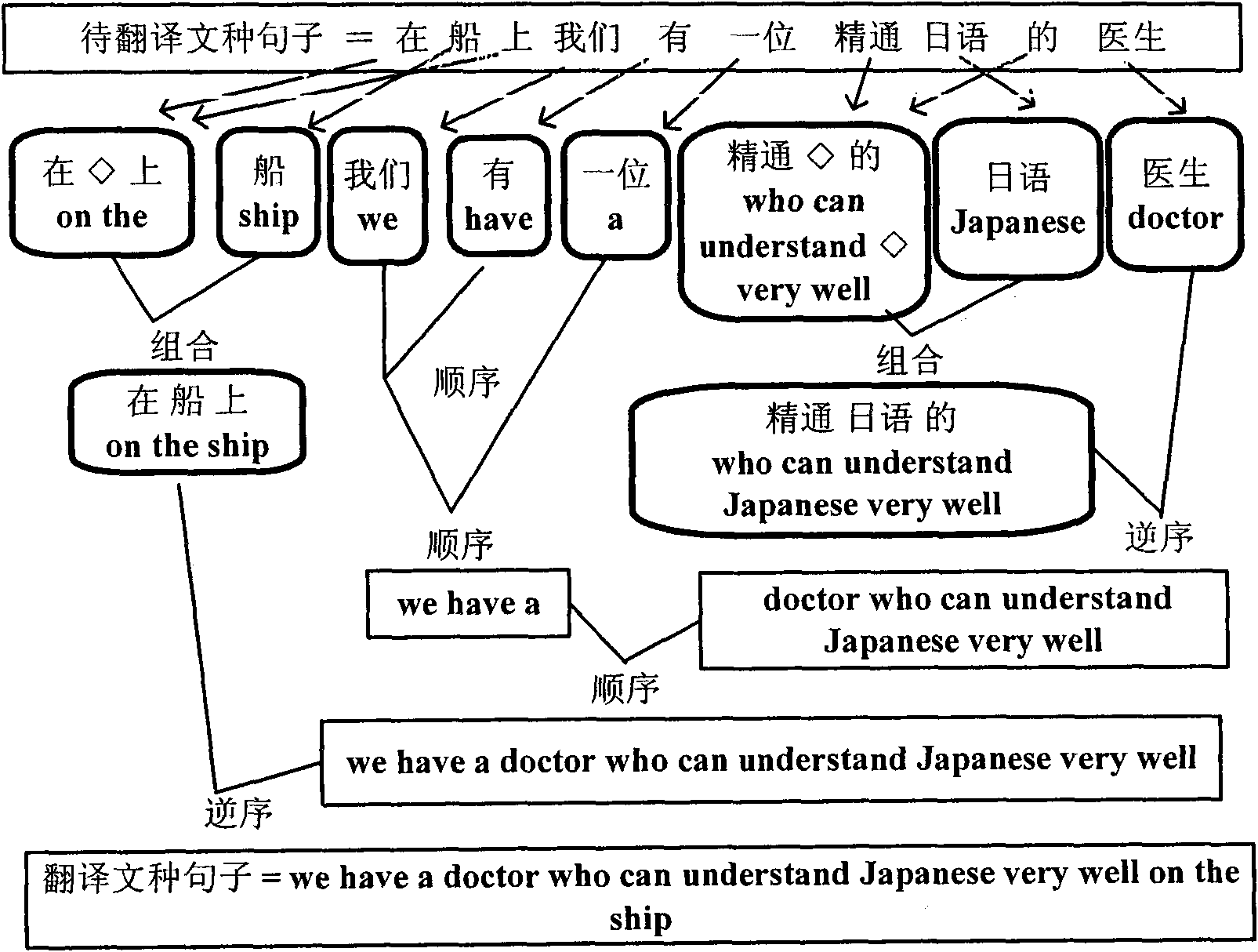 Generalized reordering statistic translation method and device based on non-continuous phrase