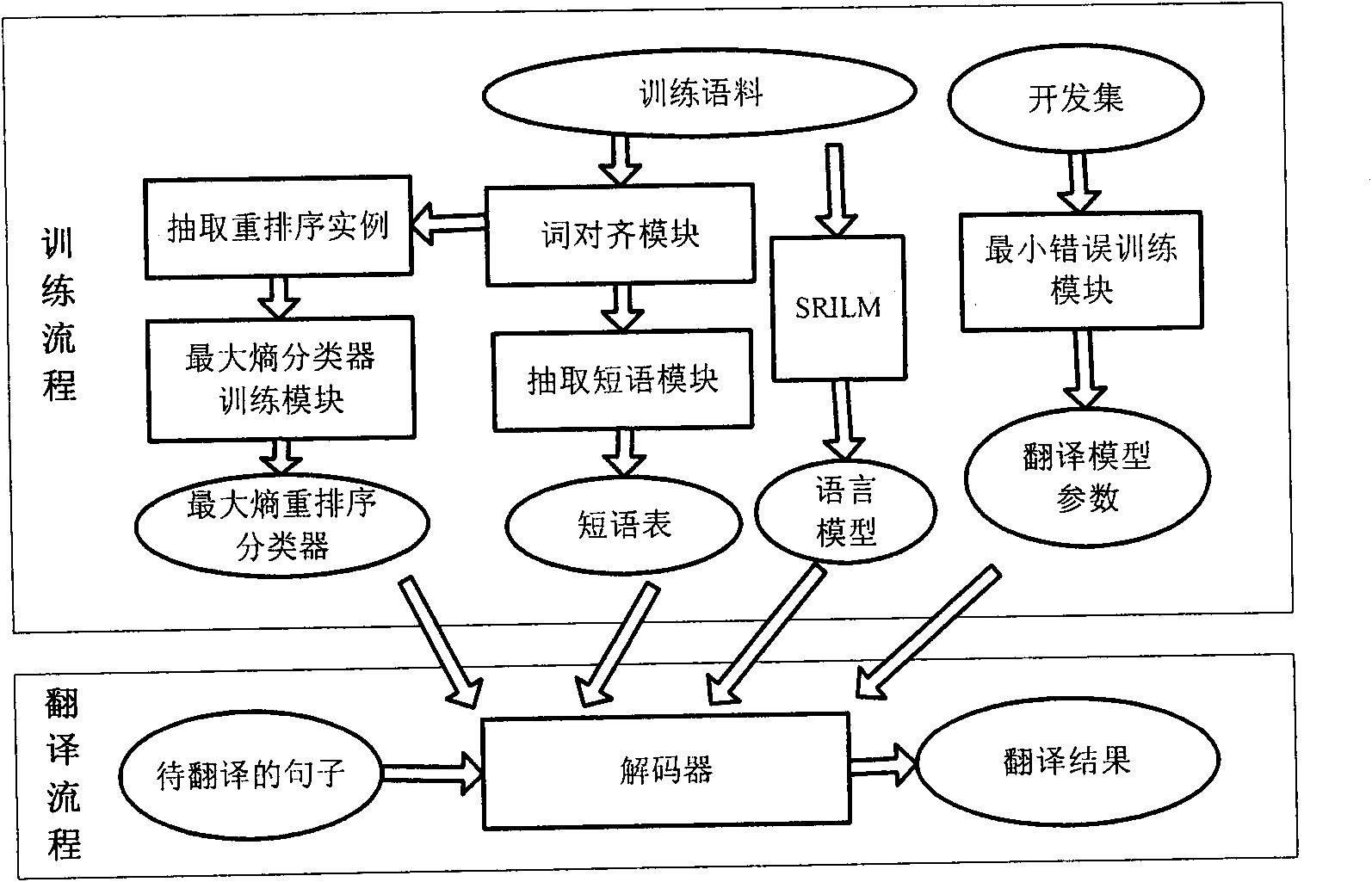 Generalized reordering statistic translation method and device based on non-continuous phrase