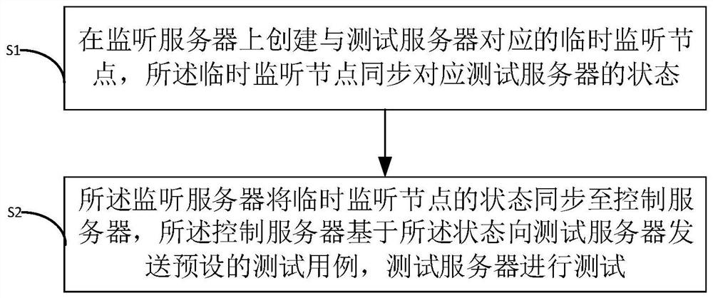 Distributed test method and system