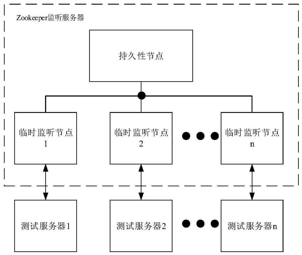 Distributed test method and system