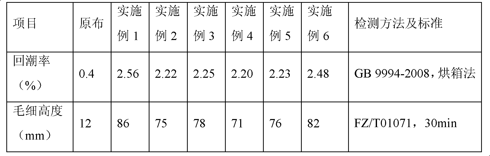 Finishing agent of polyester silk-like fabric and preparation and post-treatment methods of fabric