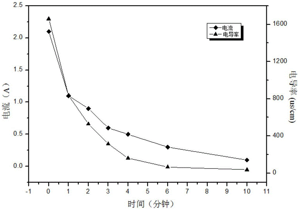 Recycling method of hirsutella sinensis fermentation filtrate