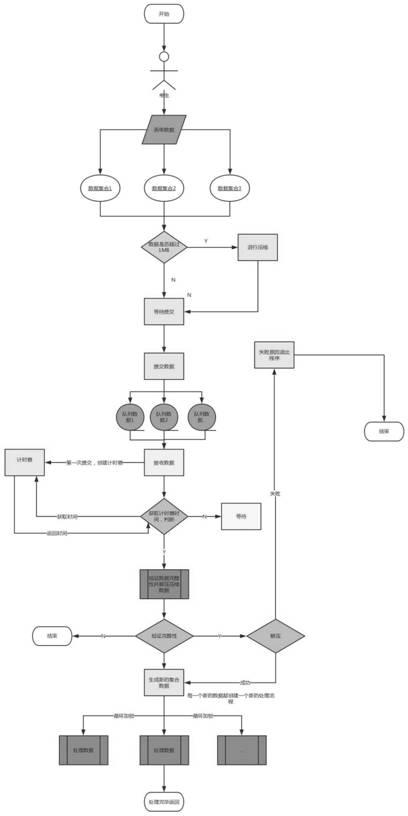 Large-data-volume form packaging asynchronous submitting method