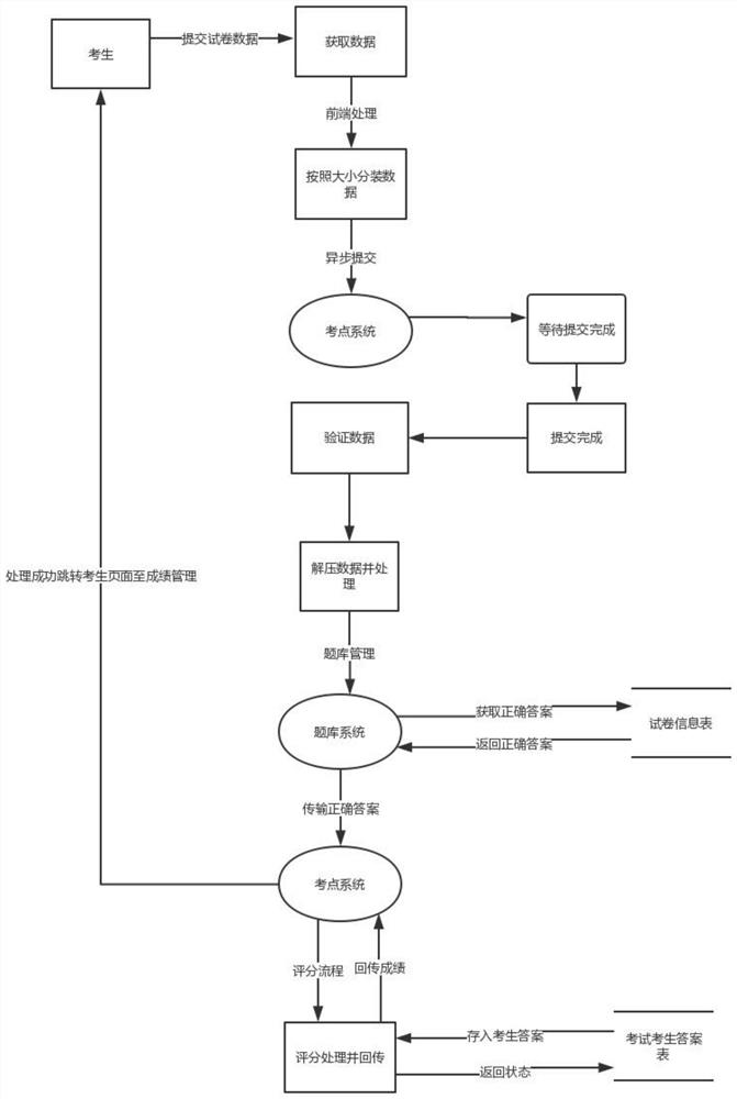 Large-data-volume form packaging asynchronous submitting method