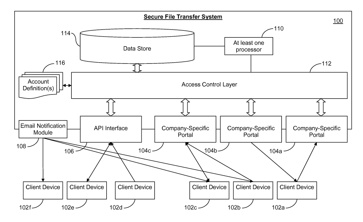 Secure file transfer systems and methods