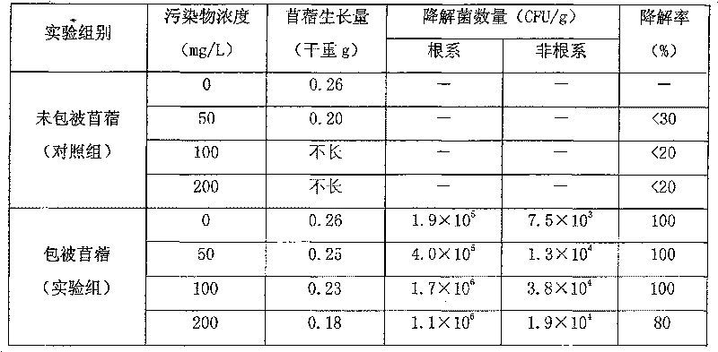 Biological restoration method for p-chloronitrobenzene compound polluted environment