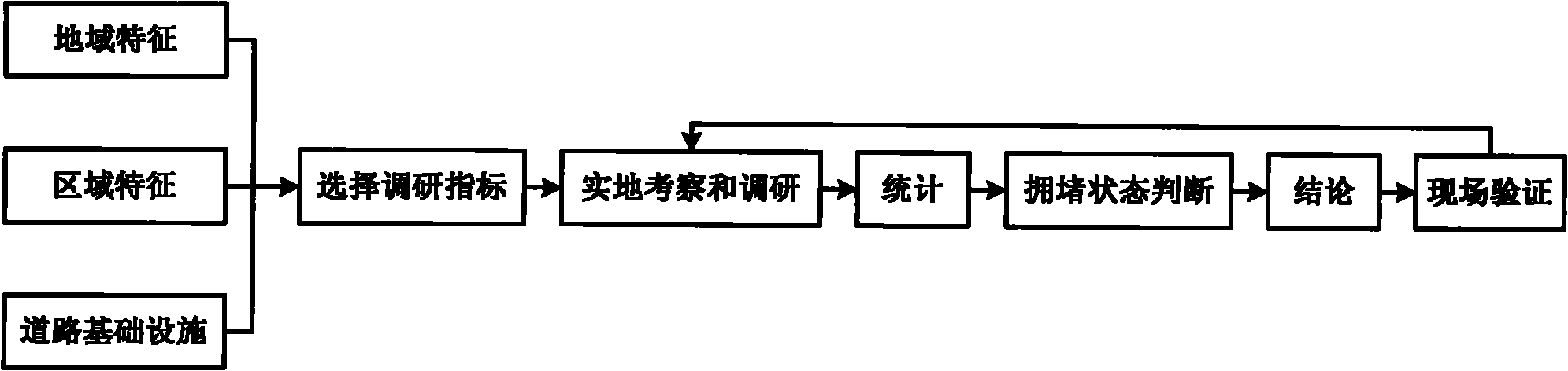 Simple urban road congestion statistic evaluation method