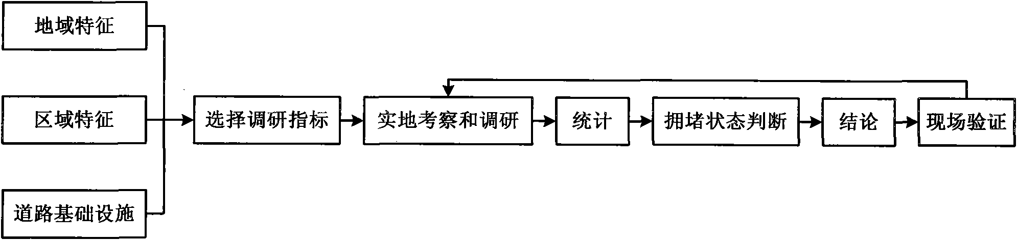 Simple urban road congestion statistic evaluation method