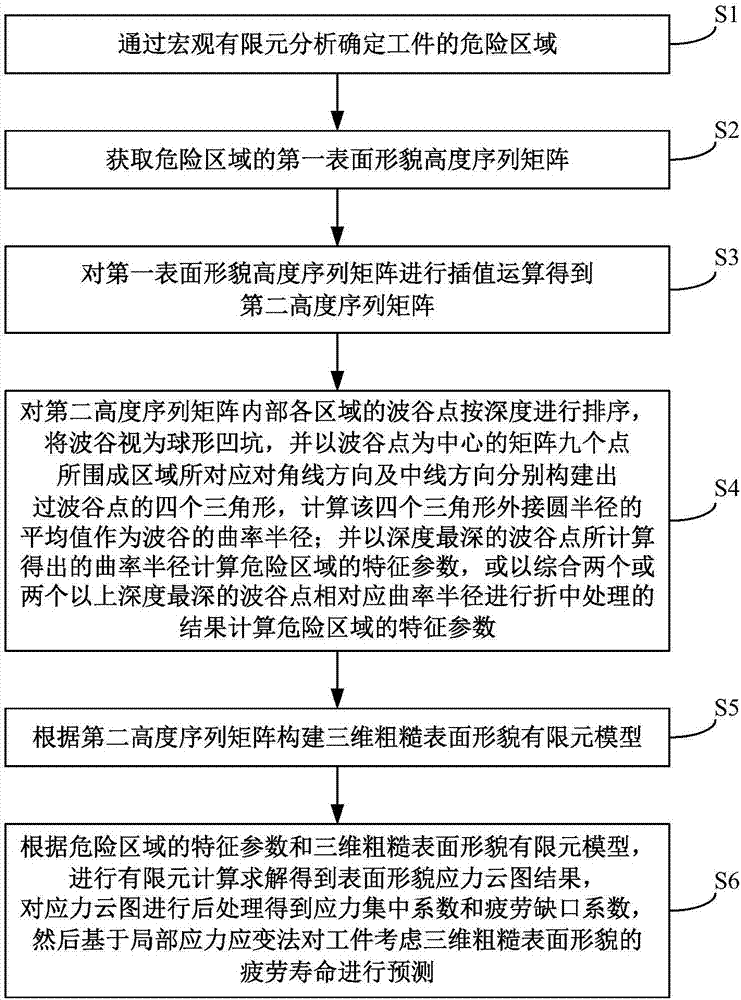 Workpiece fatigue life prediction method and system considering three-dimensional rough surface topography