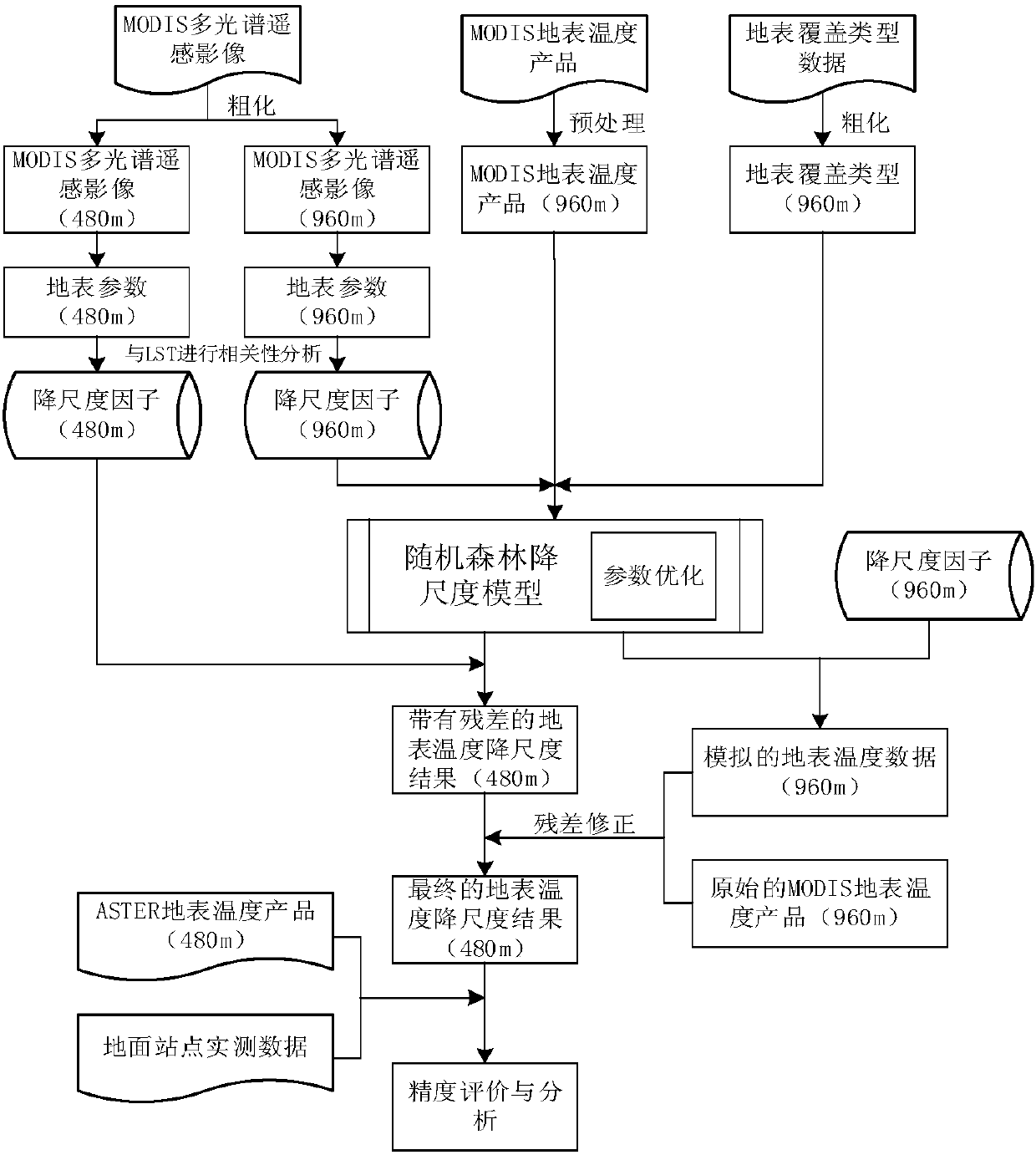 Random forest-based multifactor remote sensing surface temperature space downscaling method