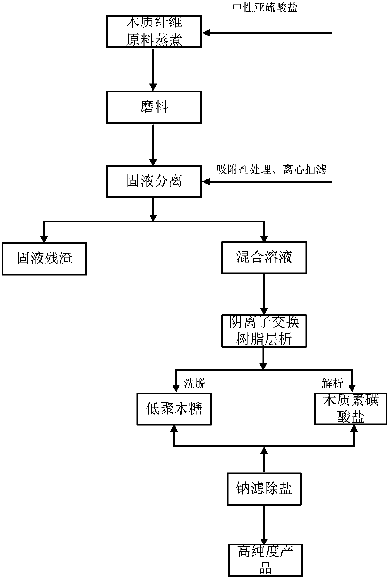 A method for synchronously extracting xylooligosaccharides and lignosulfonate from neutral sulfite pretreated plant fiber waste liquid