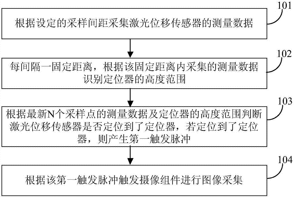 High-speed positioning triggering method and device for comprehensive inspection vehicle contact network inspection system