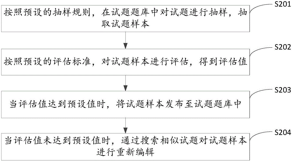 Evaluation method and device for question bank